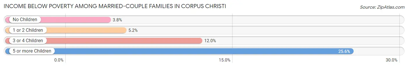 Income Below Poverty Among Married-Couple Families in Corpus Christi