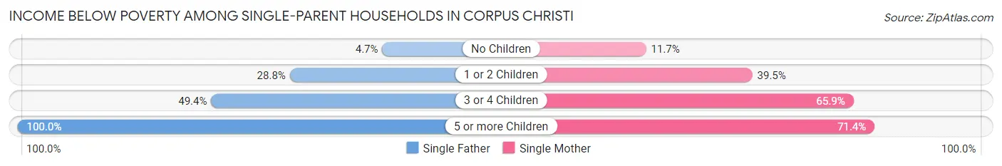 Income Below Poverty Among Single-Parent Households in Corpus Christi