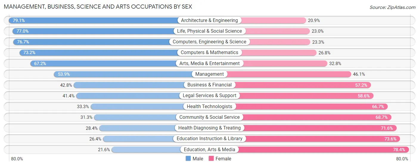 Management, Business, Science and Arts Occupations by Sex in Corpus Christi