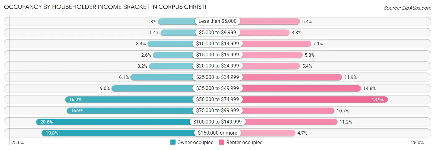 Occupancy by Householder Income Bracket in Corpus Christi