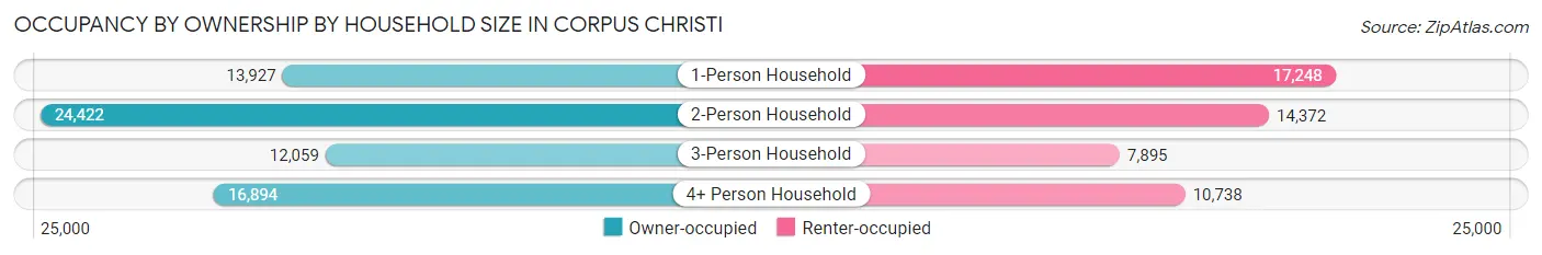 Occupancy by Ownership by Household Size in Corpus Christi