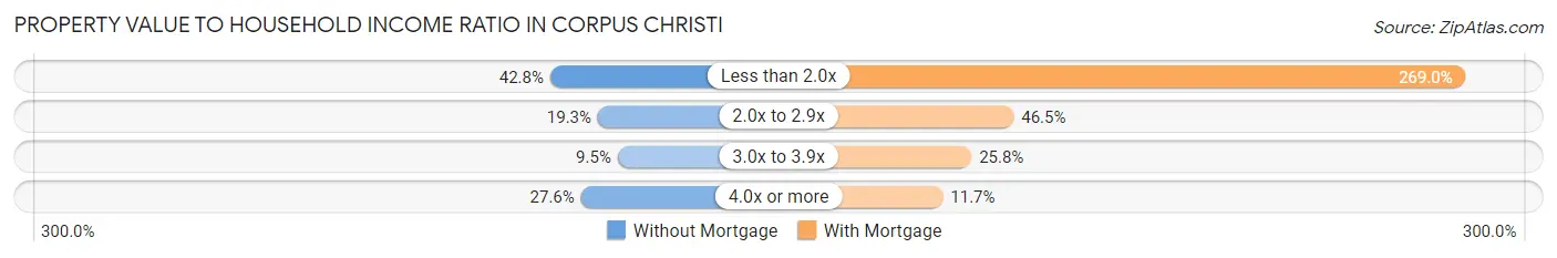 Property Value to Household Income Ratio in Corpus Christi