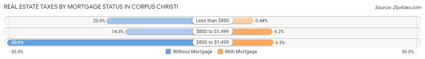 Real Estate Taxes by Mortgage Status in Corpus Christi