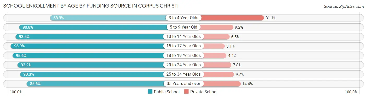 School Enrollment by Age by Funding Source in Corpus Christi