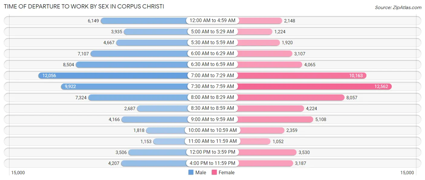 Time of Departure to Work by Sex in Corpus Christi