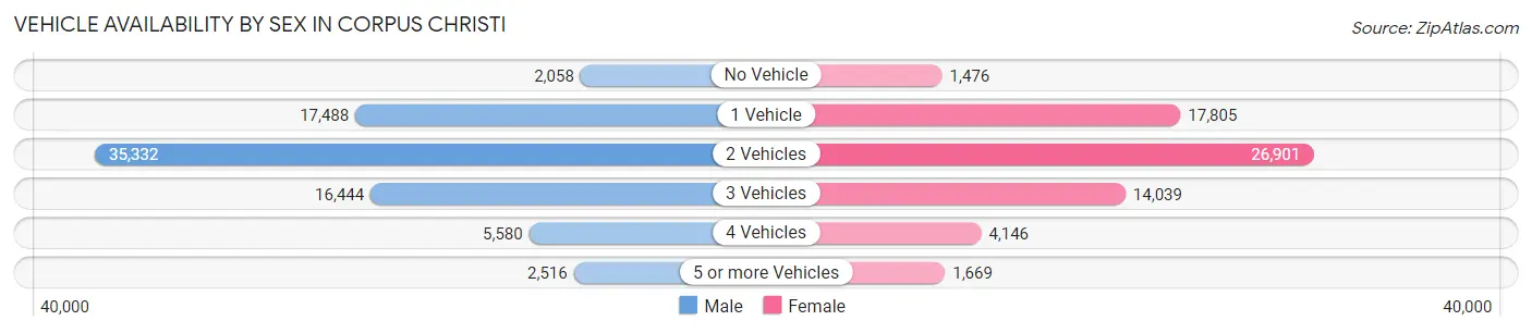 Vehicle Availability by Sex in Corpus Christi