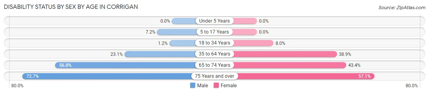 Disability Status by Sex by Age in Corrigan