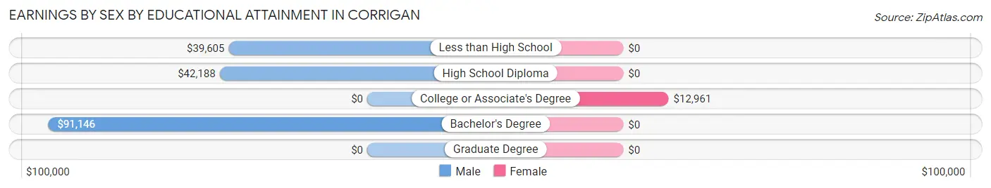 Earnings by Sex by Educational Attainment in Corrigan