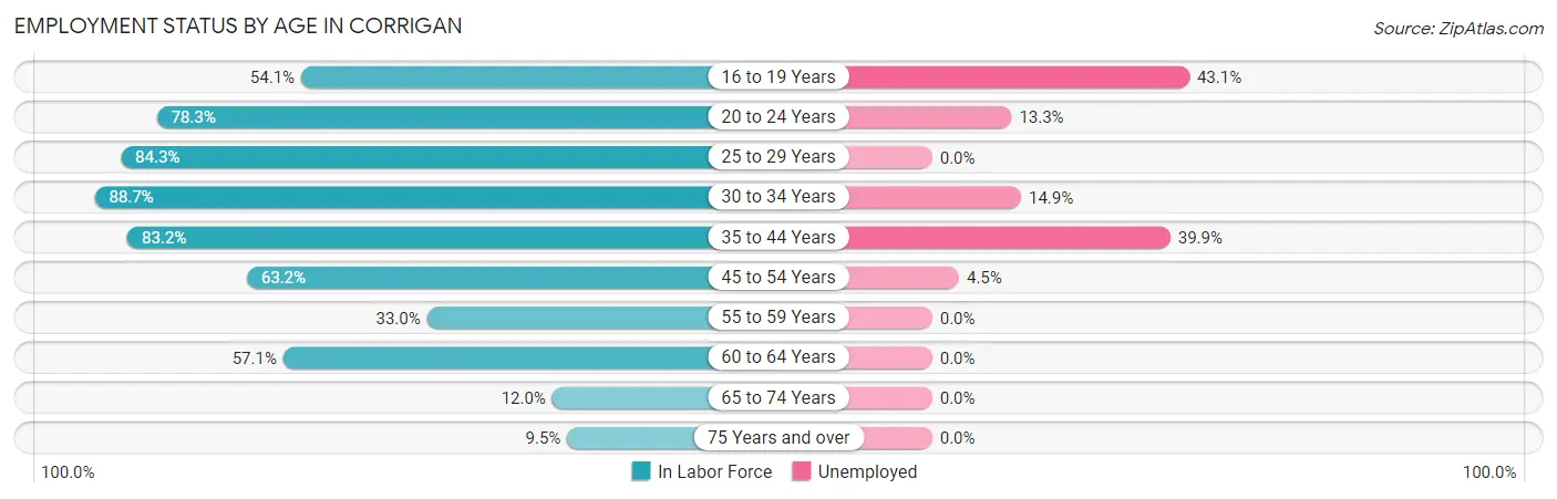 Employment Status by Age in Corrigan