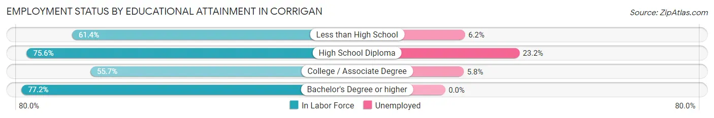Employment Status by Educational Attainment in Corrigan