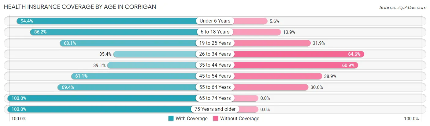 Health Insurance Coverage by Age in Corrigan
