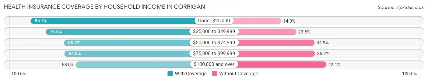 Health Insurance Coverage by Household Income in Corrigan