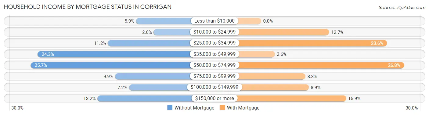Household Income by Mortgage Status in Corrigan