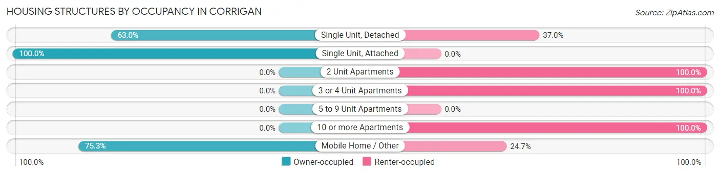 Housing Structures by Occupancy in Corrigan
