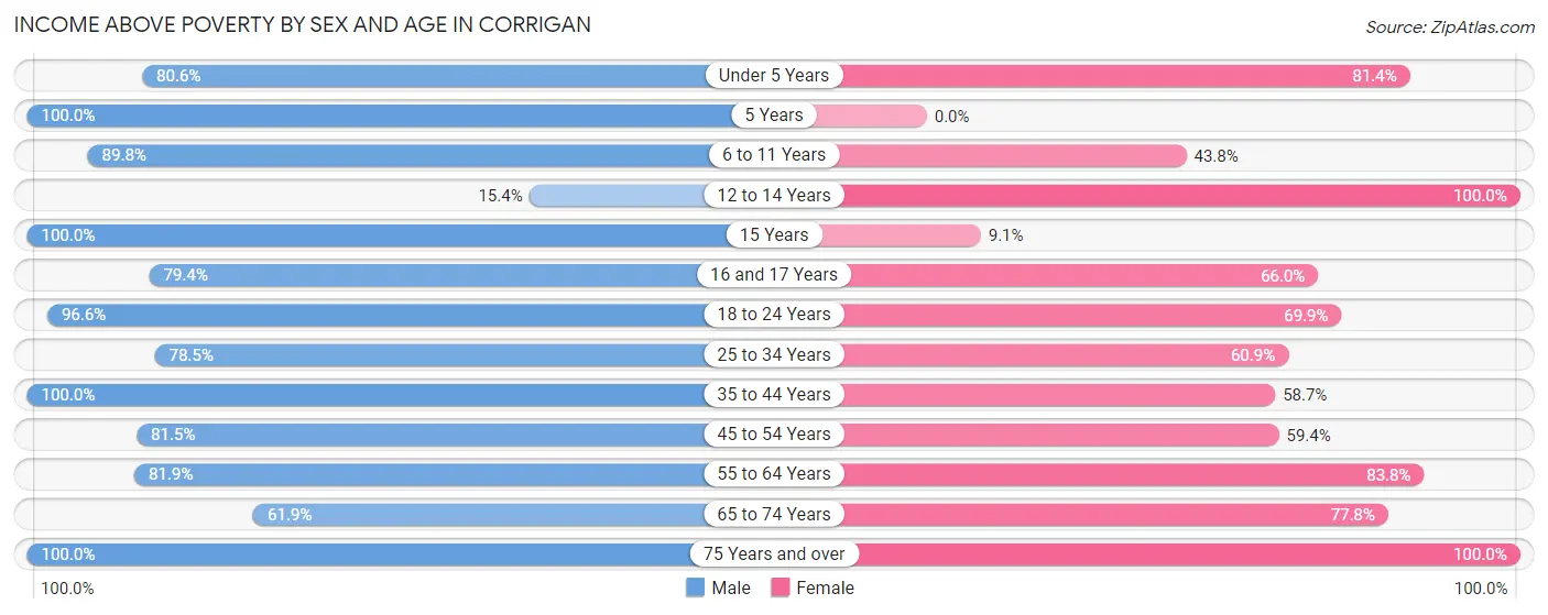 Income Above Poverty by Sex and Age in Corrigan