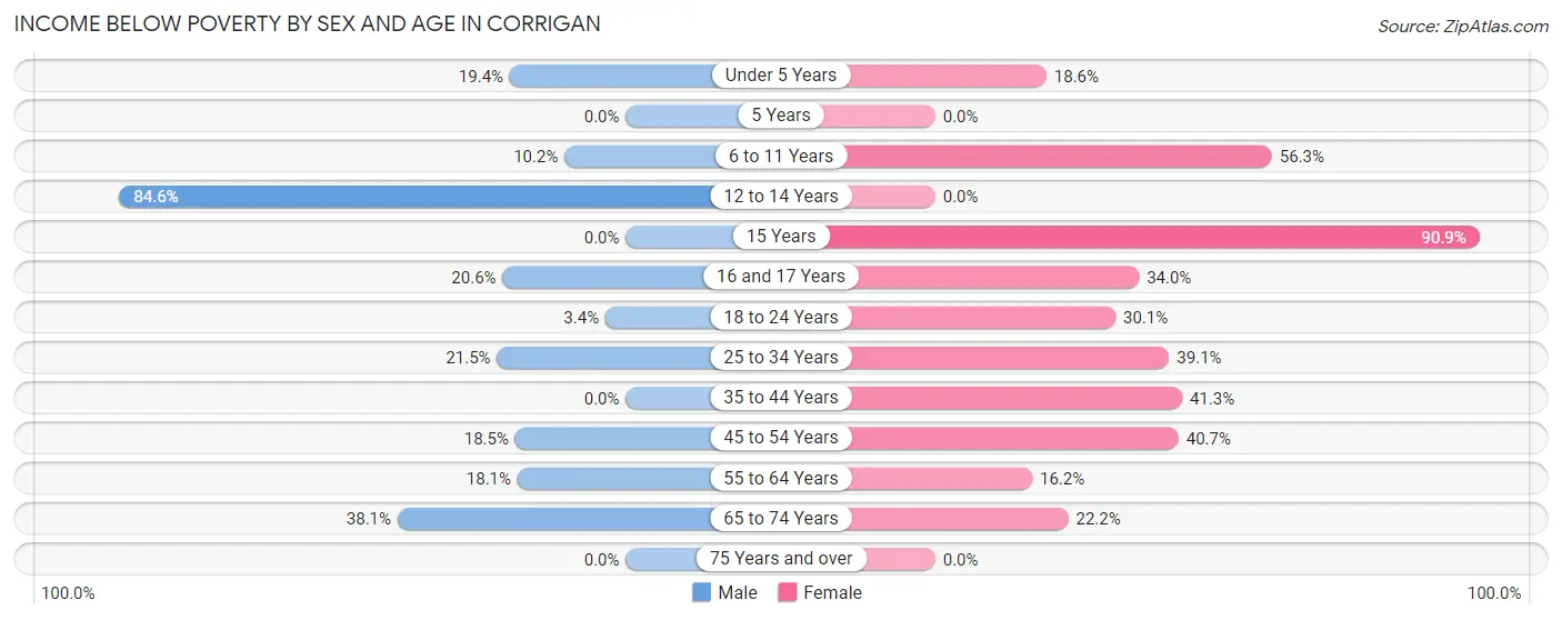 Income Below Poverty by Sex and Age in Corrigan