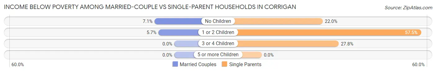 Income Below Poverty Among Married-Couple vs Single-Parent Households in Corrigan