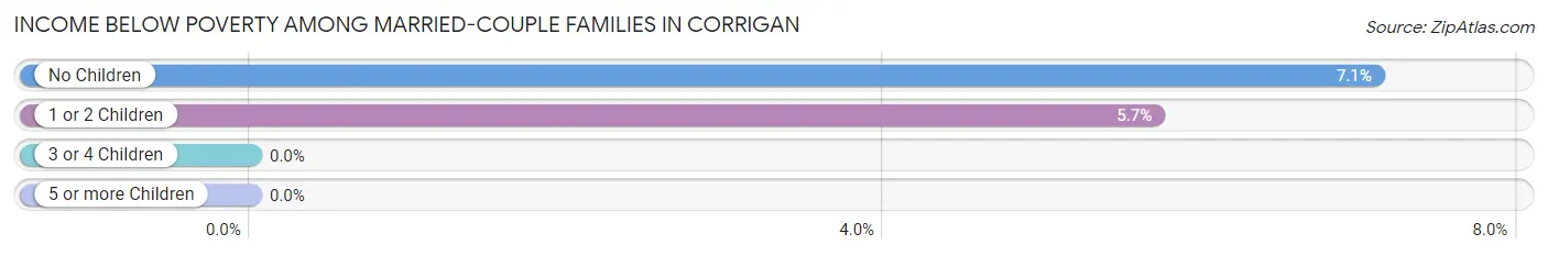 Income Below Poverty Among Married-Couple Families in Corrigan