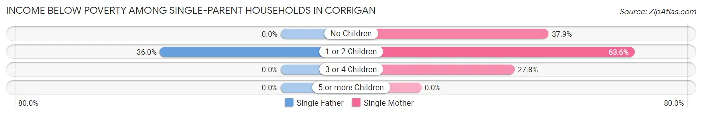 Income Below Poverty Among Single-Parent Households in Corrigan
