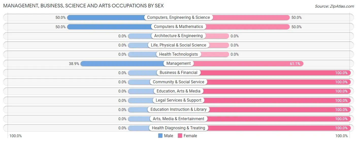 Management, Business, Science and Arts Occupations by Sex in Corrigan