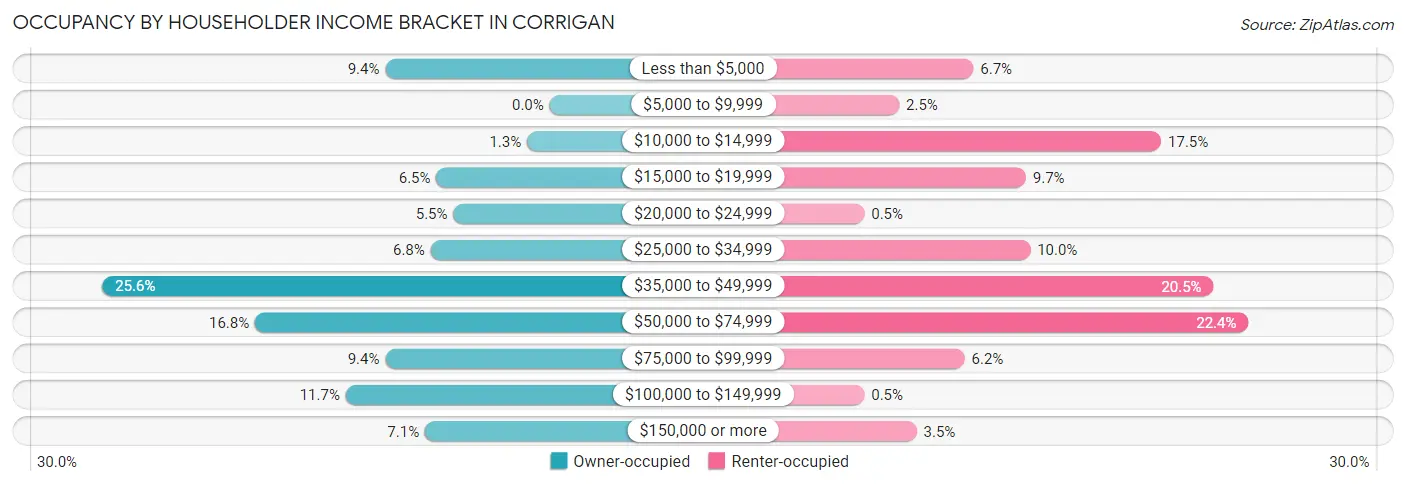 Occupancy by Householder Income Bracket in Corrigan