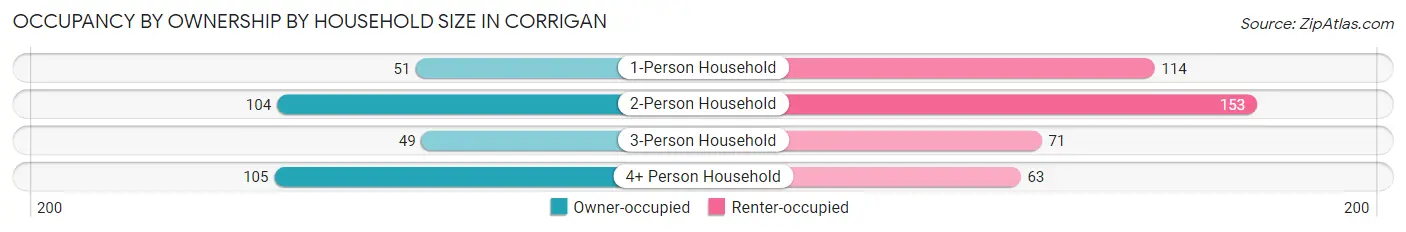 Occupancy by Ownership by Household Size in Corrigan