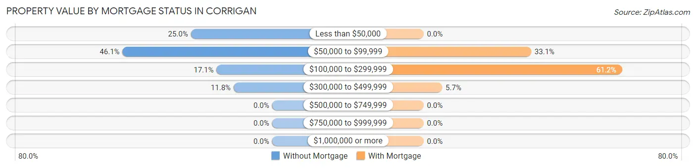 Property Value by Mortgage Status in Corrigan