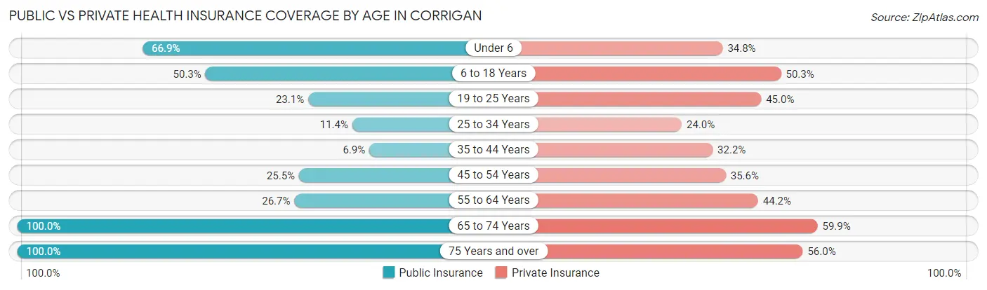 Public vs Private Health Insurance Coverage by Age in Corrigan