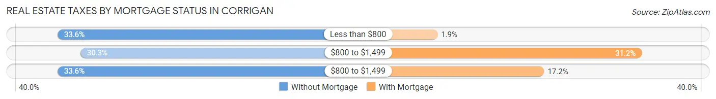 Real Estate Taxes by Mortgage Status in Corrigan