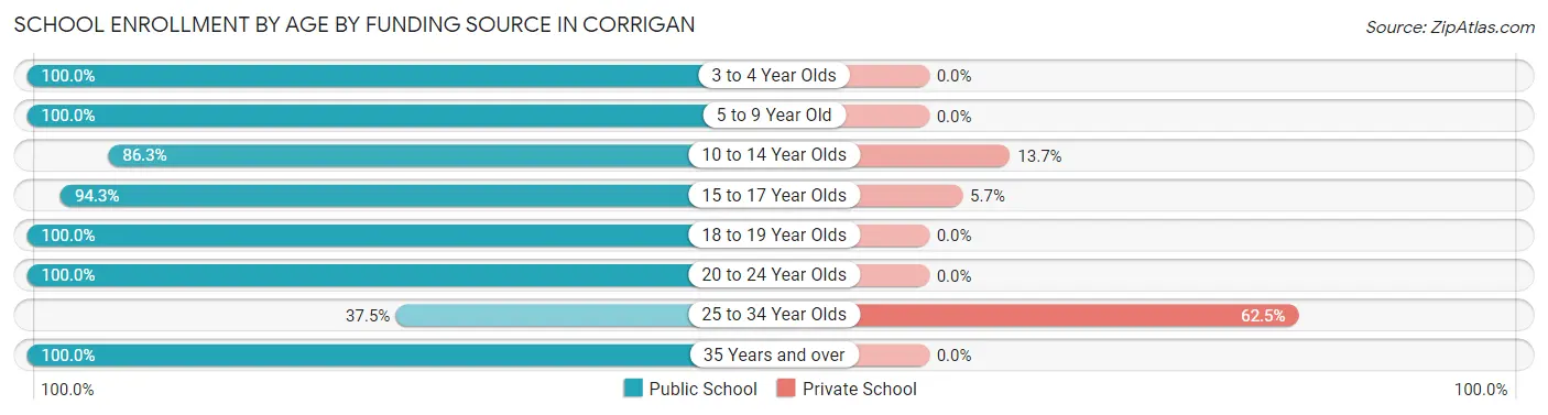 School Enrollment by Age by Funding Source in Corrigan