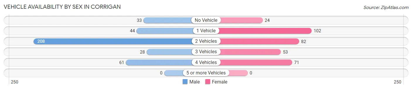 Vehicle Availability by Sex in Corrigan