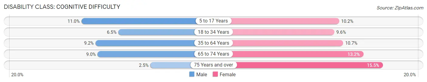 Disability in Corsicana: <span>Cognitive Difficulty</span>