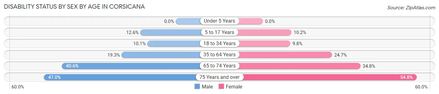 Disability Status by Sex by Age in Corsicana