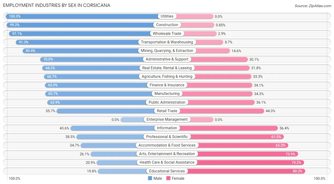 Employment Industries by Sex in Corsicana