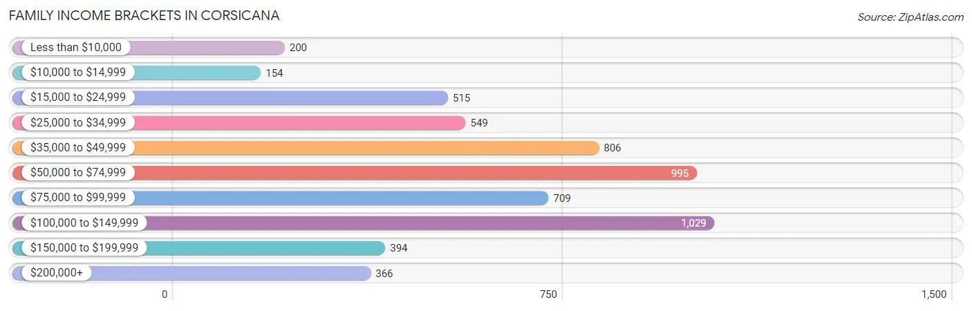 Family Income Brackets in Corsicana