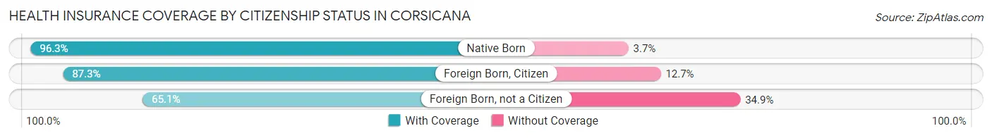 Health Insurance Coverage by Citizenship Status in Corsicana