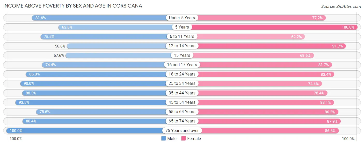 Income Above Poverty by Sex and Age in Corsicana