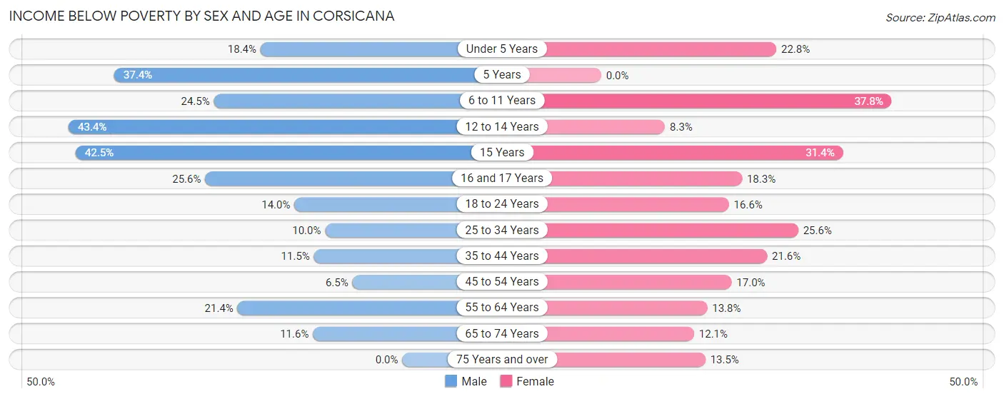 Income Below Poverty by Sex and Age in Corsicana