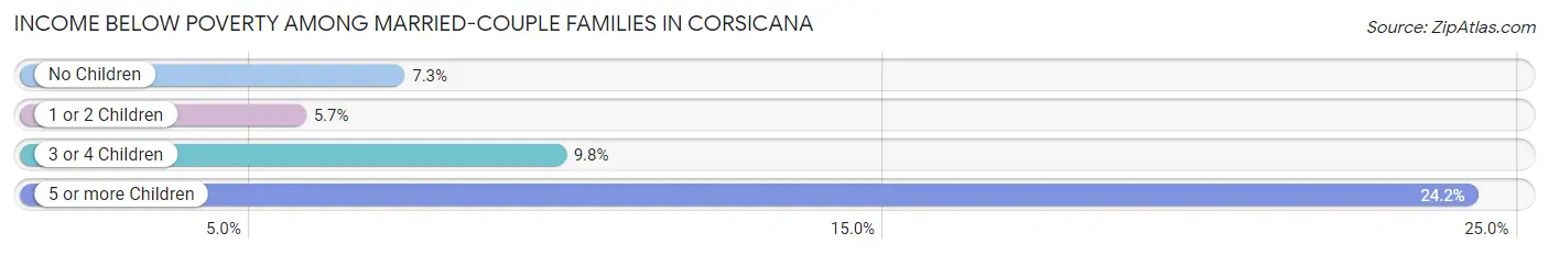 Income Below Poverty Among Married-Couple Families in Corsicana