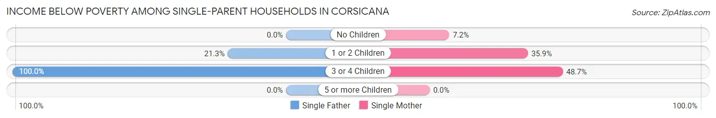 Income Below Poverty Among Single-Parent Households in Corsicana