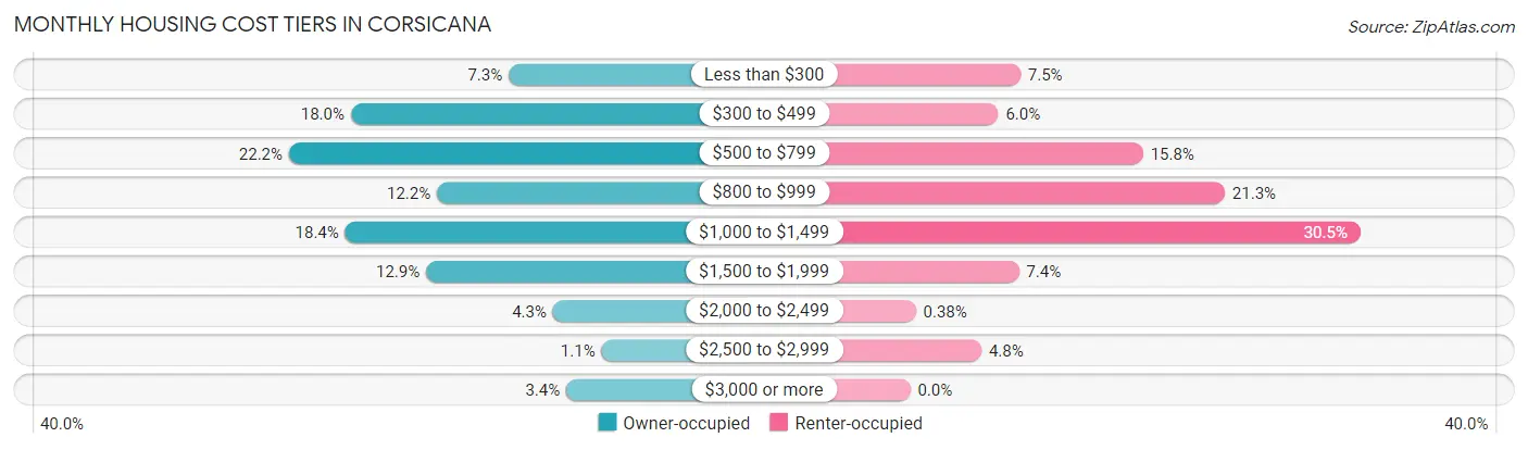Monthly Housing Cost Tiers in Corsicana