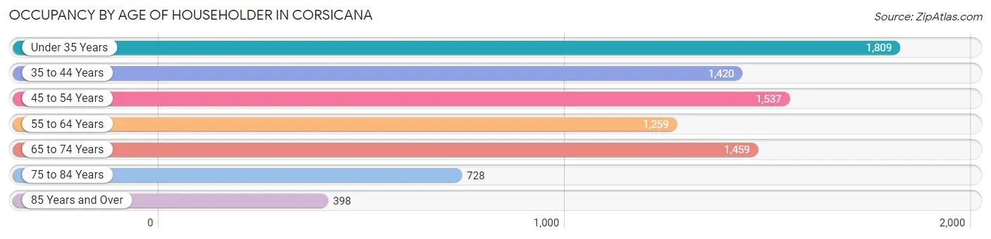 Occupancy by Age of Householder in Corsicana