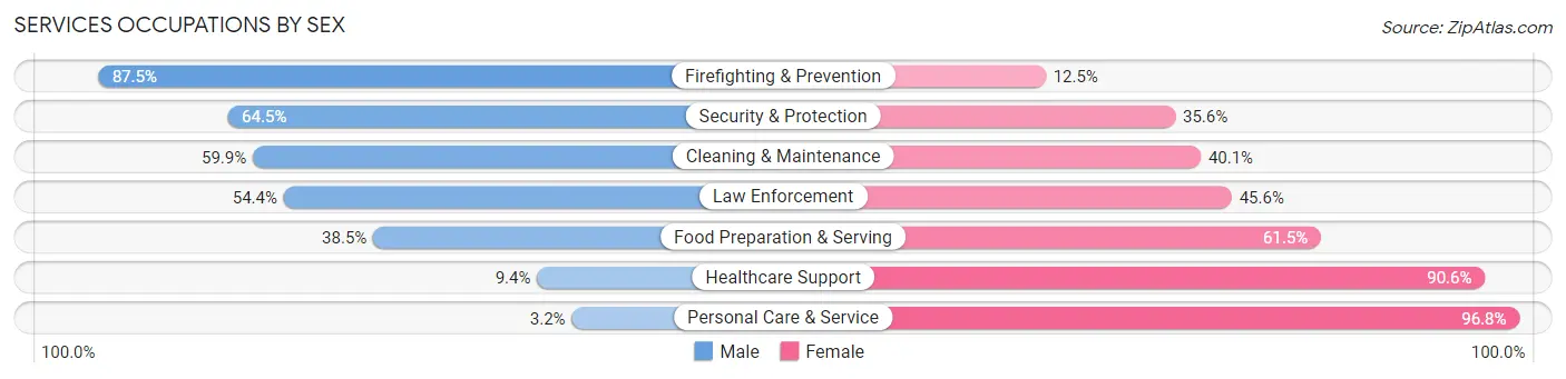 Services Occupations by Sex in Corsicana