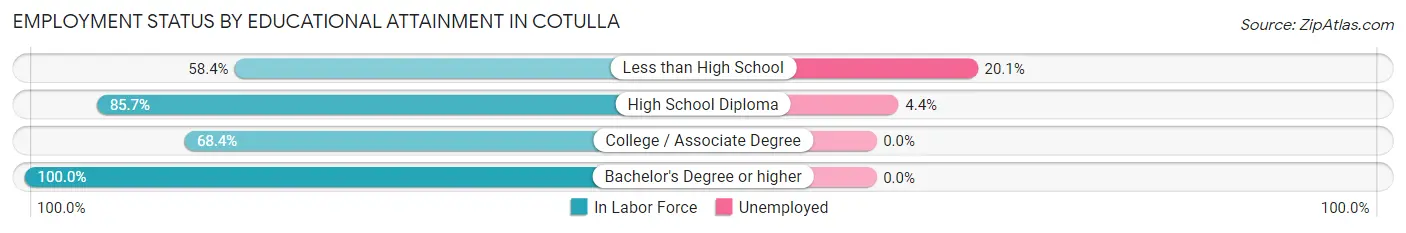Employment Status by Educational Attainment in Cotulla