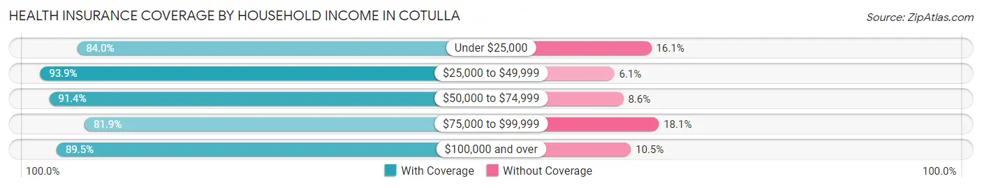 Health Insurance Coverage by Household Income in Cotulla