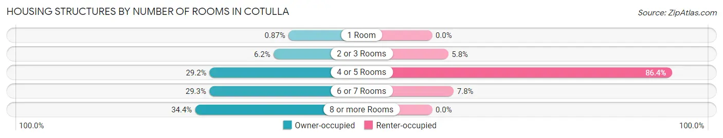 Housing Structures by Number of Rooms in Cotulla