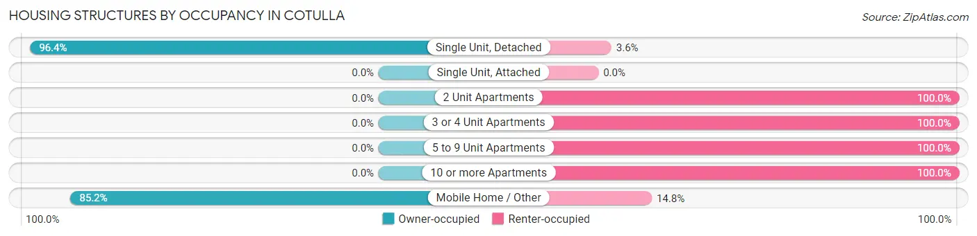 Housing Structures by Occupancy in Cotulla