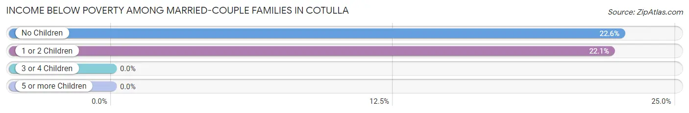 Income Below Poverty Among Married-Couple Families in Cotulla