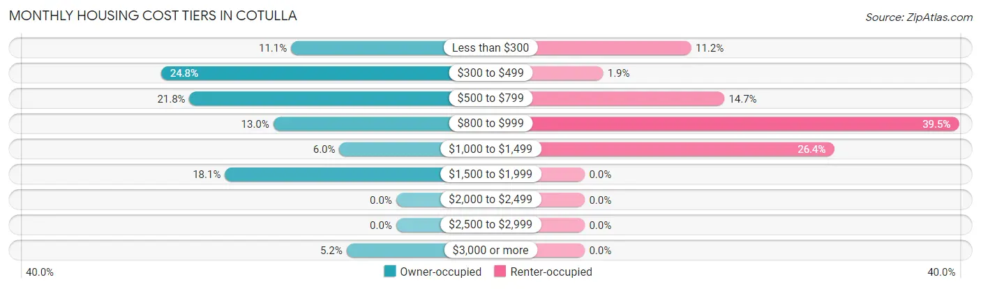 Monthly Housing Cost Tiers in Cotulla