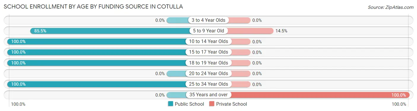 School Enrollment by Age by Funding Source in Cotulla